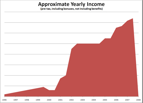 Approximate Yearly Income 1996-2008