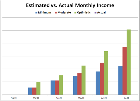 Estimated vs. Actual Monthly Income