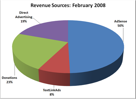 Revenue Sources: February 2008 Revenue Sources: February 2008