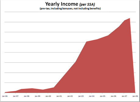 Actual Yearly Income 1996-2008