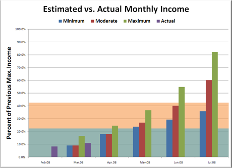 Estimated vs. Actual Monthly Income