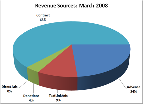 Revenue Sources: March 2008