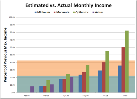 Estimated vs. Actual Monthly Income