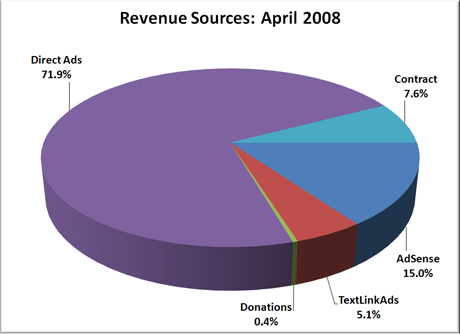 Revenue Sources: March 2008