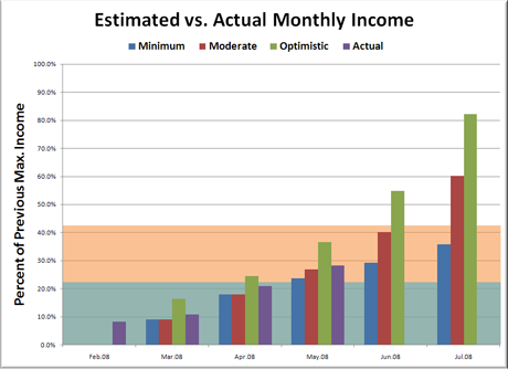 Estimated vs. Actual Monthly Income