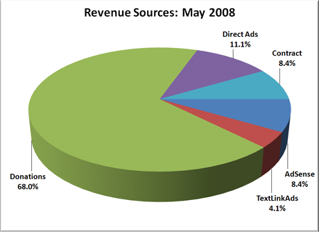 Revenue Sources: May 2008