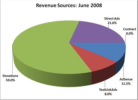 Revenue Sources: May 2008