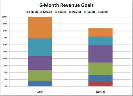 6-Month Revenue Goals 6-Month Revenue Goals
