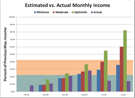 Estimated vs. Actual Monthly Income Estimated vs. Actual Monthly Income