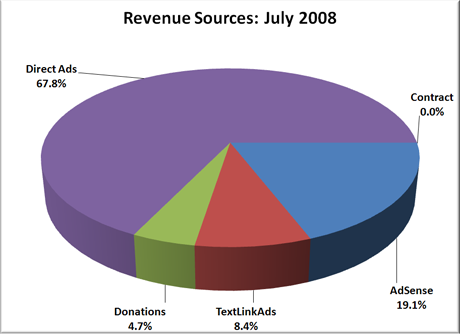 Revenue Sources: July 2008 Revenue Sources: July 2008