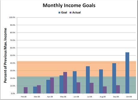 Estimated vs. Actual Monthly Income