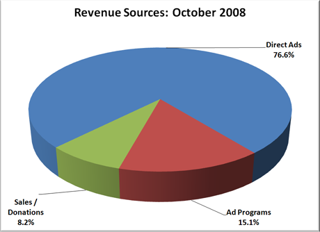 Revenue Sources: October 2008